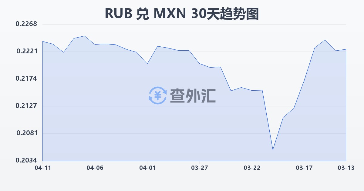 俄罗斯卢布兑墨西哥比索(RUB/MXN)近30天汇率走势图