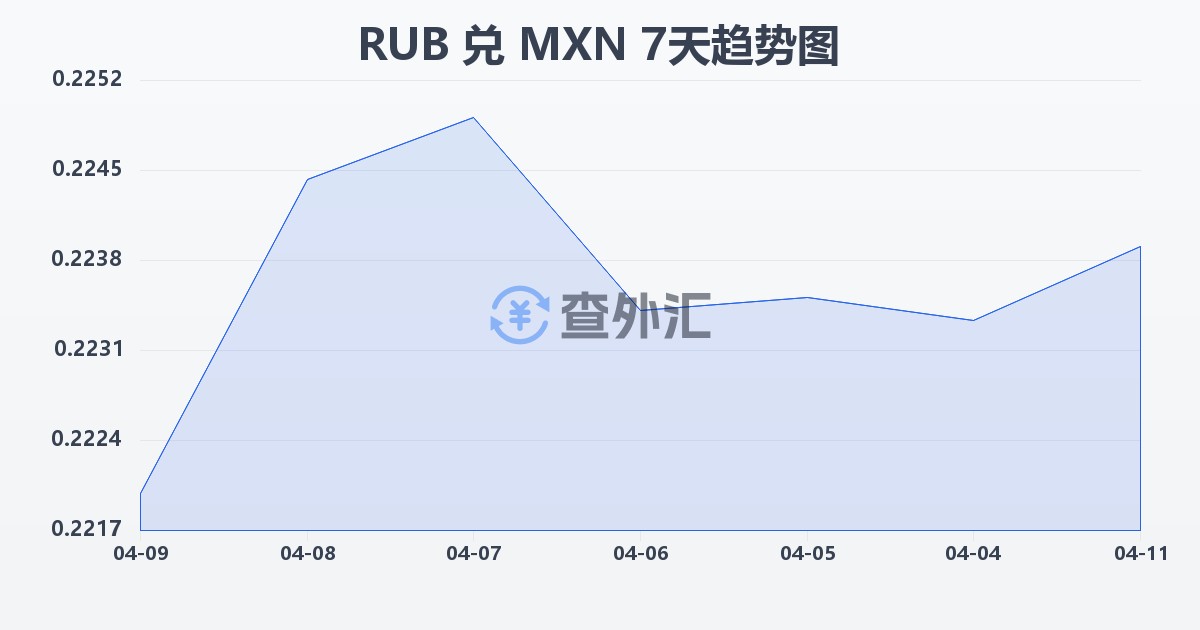俄罗斯卢布兑墨西哥比索(RUB/MXN)近7天汇率走势图