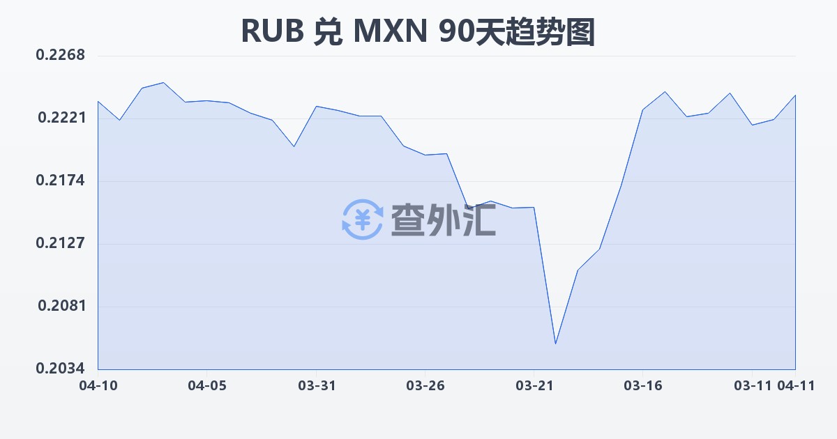 俄罗斯卢布兑墨西哥比索(RUB/MXN)近90天汇率走势图
