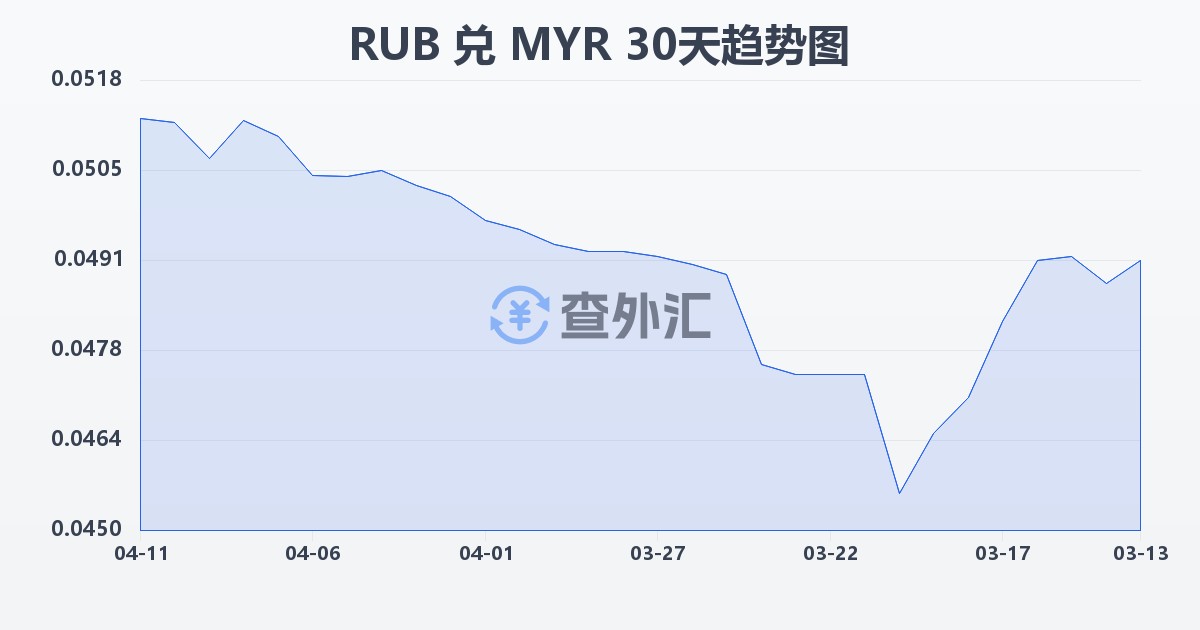 俄罗斯卢布兑马来西亚林吉特(RUB/MYR)近30天汇率走势图