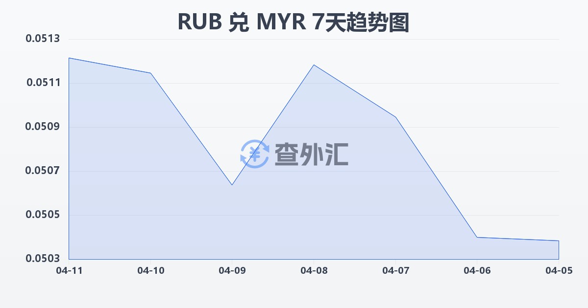 俄罗斯卢布兑马来西亚林吉特(RUB/MYR)近7天汇率走势图