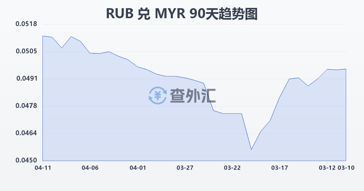 俄罗斯卢布兑马来西亚林吉特(RUB/MYR)近90天汇率走势图