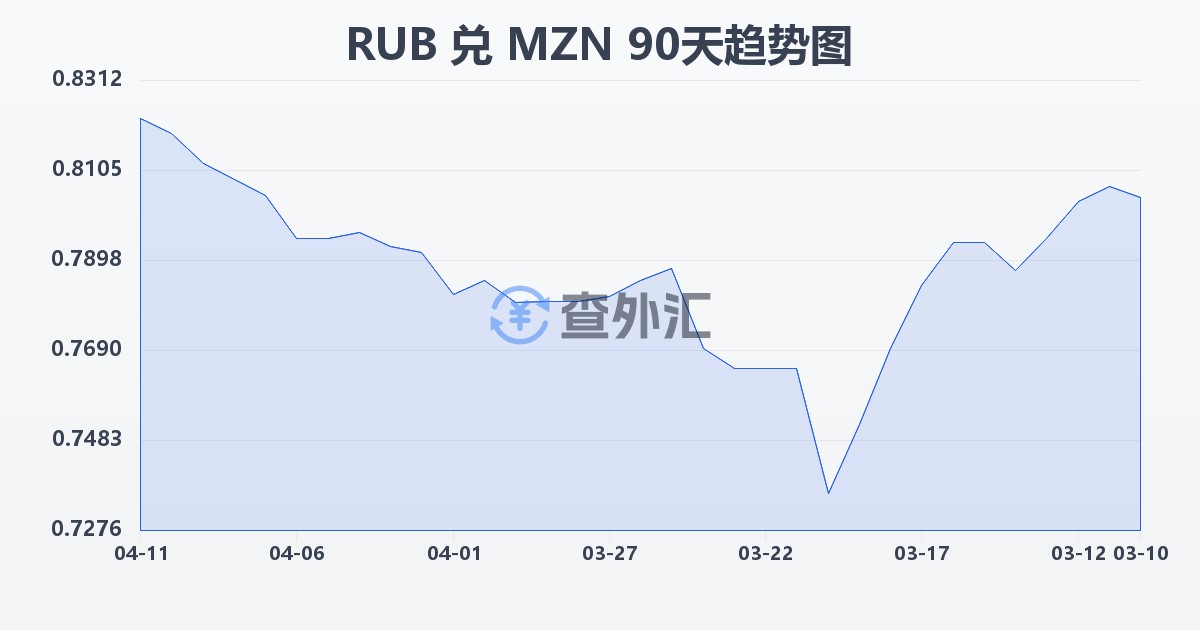 俄罗斯卢布兑莫桑比克梅蒂卡尔(RUB/MZN)近90天汇率走势图