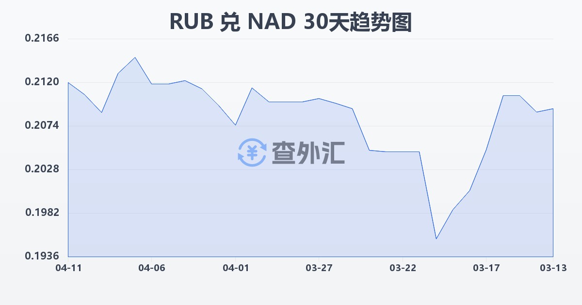 俄罗斯卢布兑纳米比亚元(RUB/NAD)近30天汇率走势图