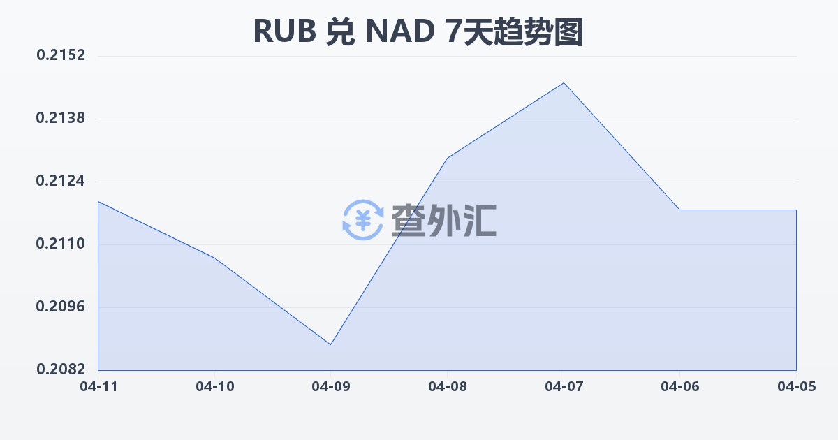 俄罗斯卢布兑纳米比亚元(RUB/NAD)近7天汇率走势图