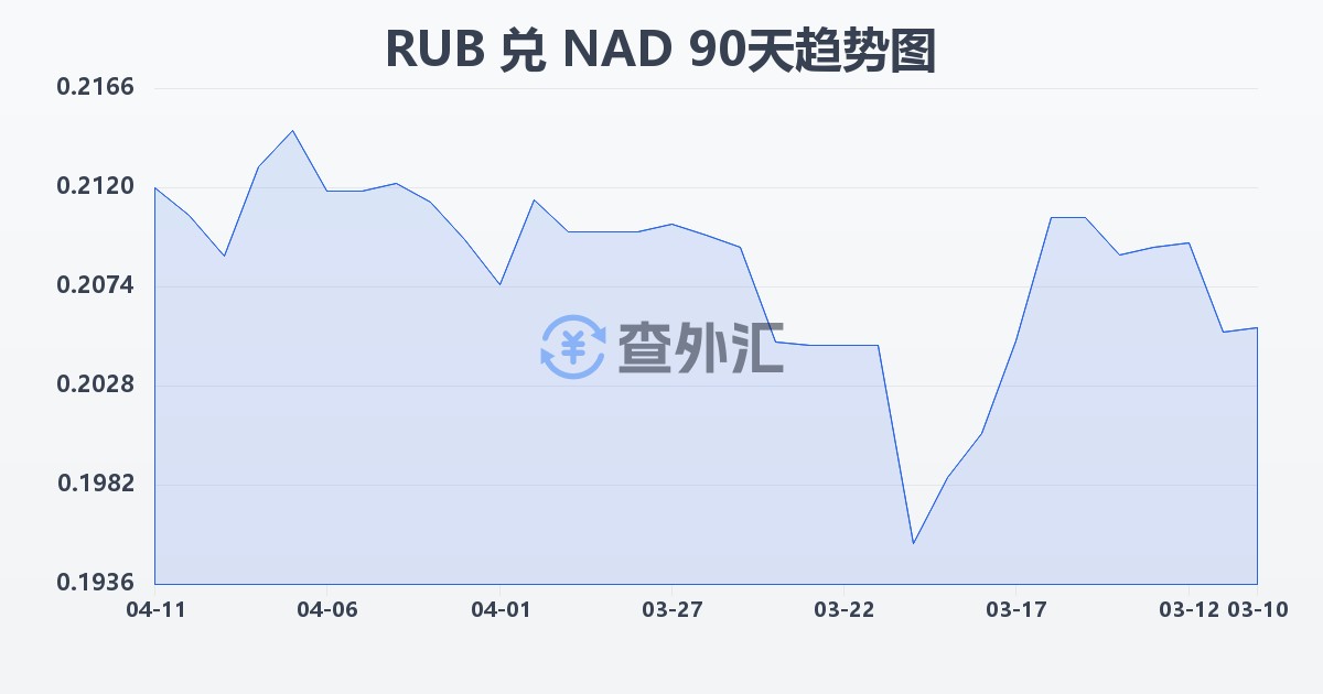 俄罗斯卢布兑纳米比亚元(RUB/NAD)近90天汇率走势图