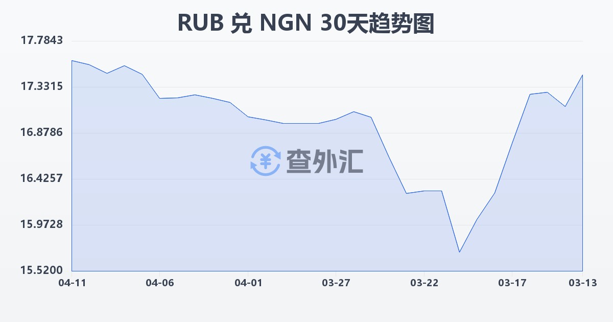 俄罗斯卢布兑尼日利亚奈拉(RUB/NGN)近30天汇率走势图