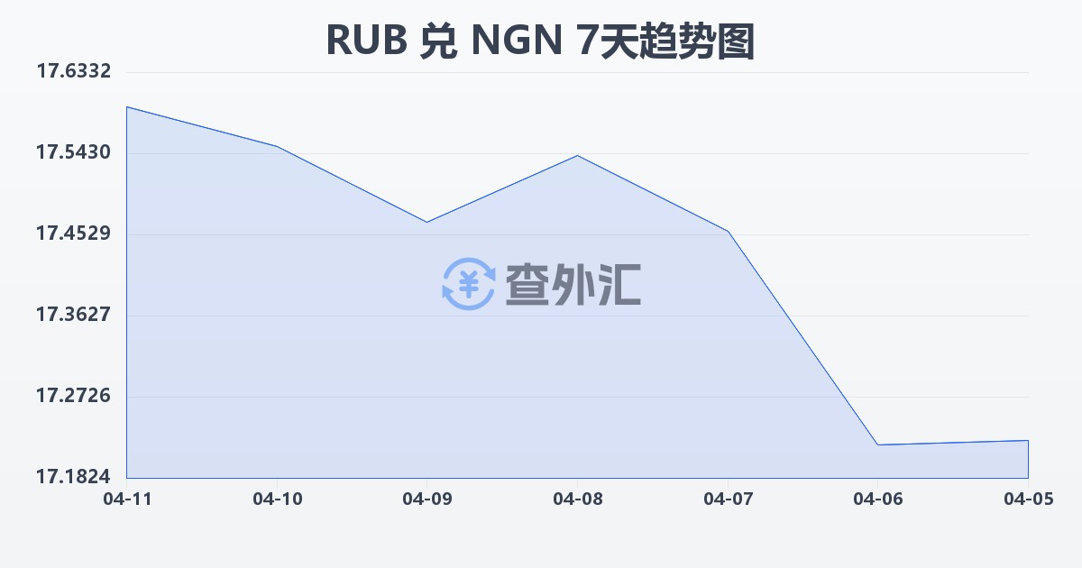 俄罗斯卢布兑尼日利亚奈拉(RUB/NGN)近7天汇率走势图
