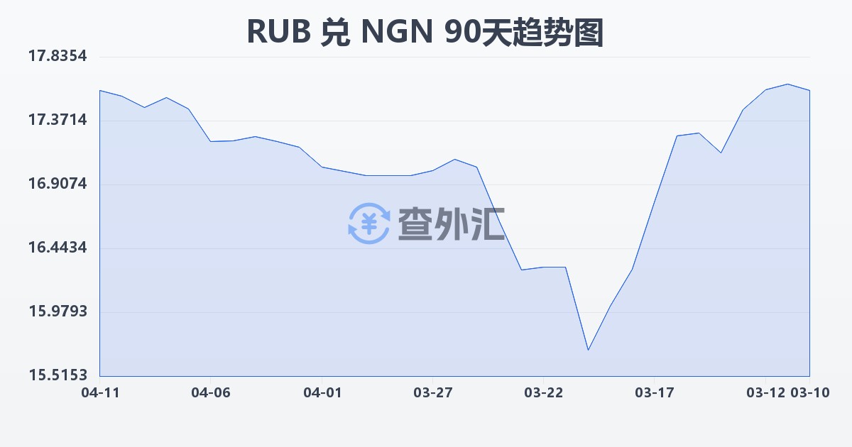 俄罗斯卢布兑尼日利亚奈拉(RUB/NGN)近90天汇率走势图