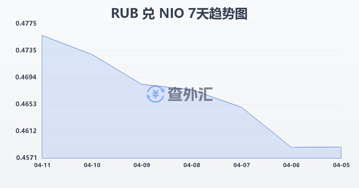 俄罗斯卢布兑尼加拉瓜科多巴(RUB/NIO)近7天汇率走势图