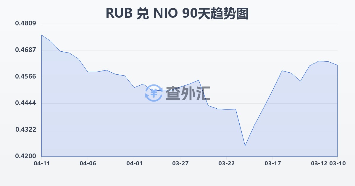 俄罗斯卢布兑尼加拉瓜科多巴(RUB/NIO)近90天汇率走势图