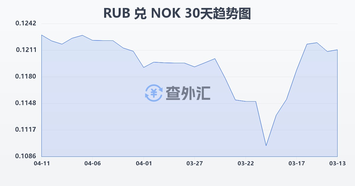 俄罗斯卢布兑挪威克朗(RUB/NOK)近30天汇率走势图