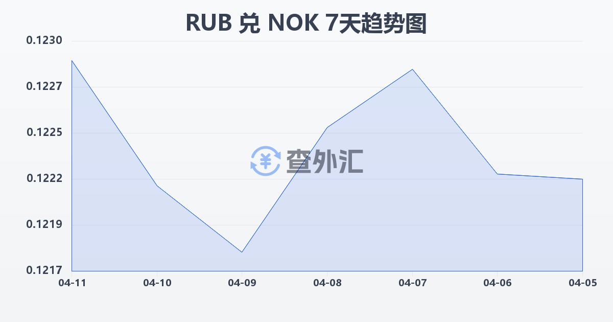俄罗斯卢布兑挪威克朗(RUB/NOK)近7天汇率走势图