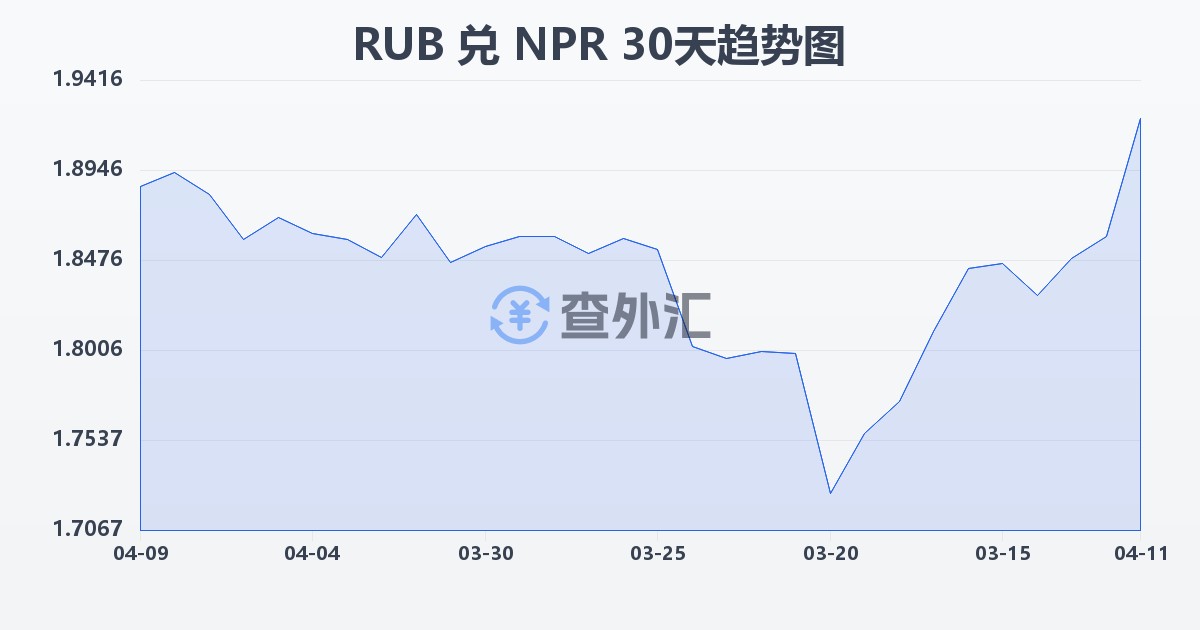 俄罗斯卢布兑尼泊尔卢比(RUB/NPR)近30天汇率走势图