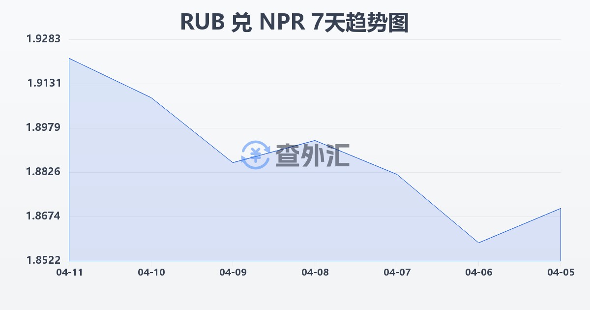 俄罗斯卢布兑尼泊尔卢比(RUB/NPR)近7天汇率走势图