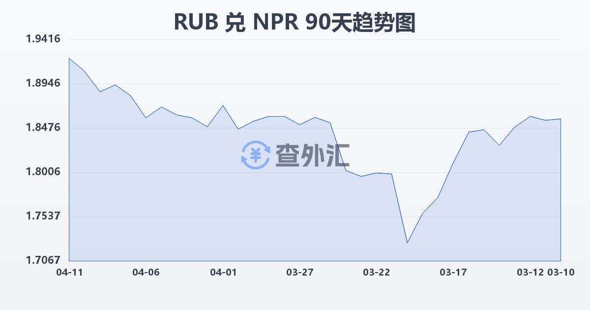 俄罗斯卢布兑尼泊尔卢比(RUB/NPR)近90天汇率走势图