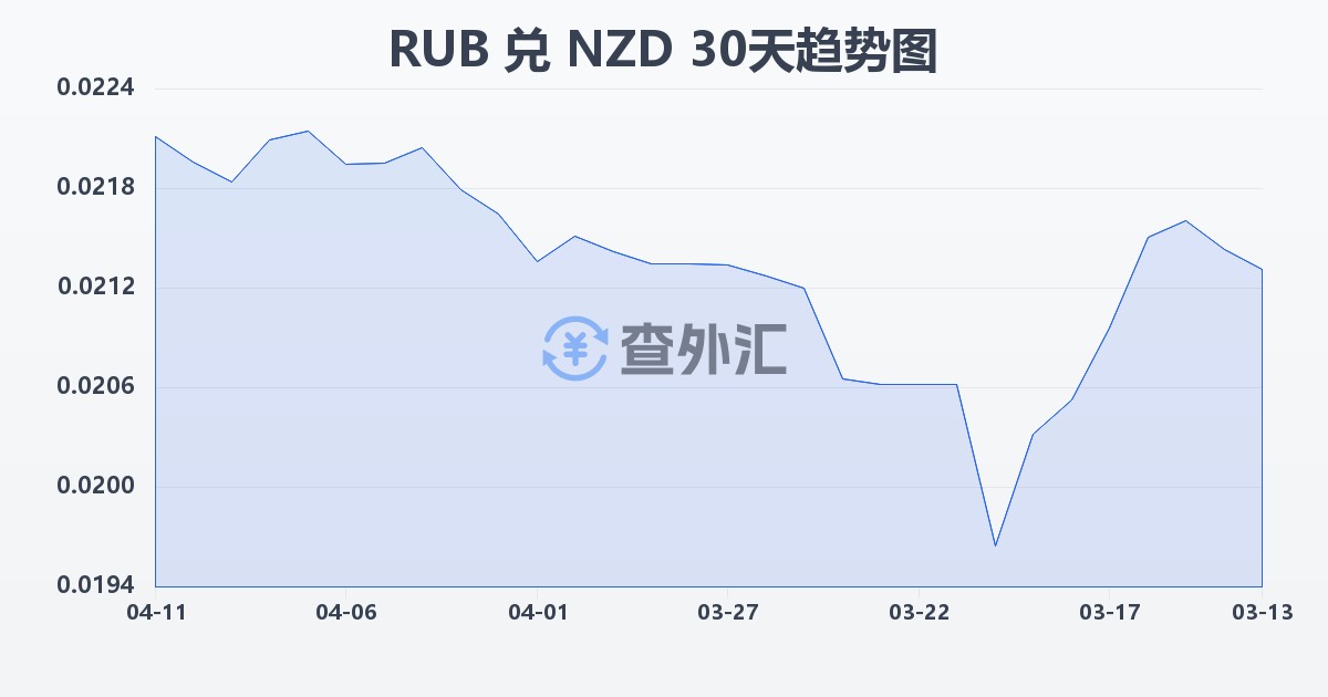 俄罗斯卢布兑新西兰元(RUB/NZD)近30天汇率走势图