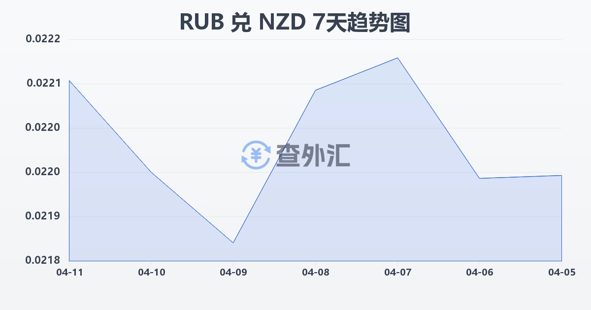 俄罗斯卢布兑新西兰元(RUB/NZD)近7天汇率走势图