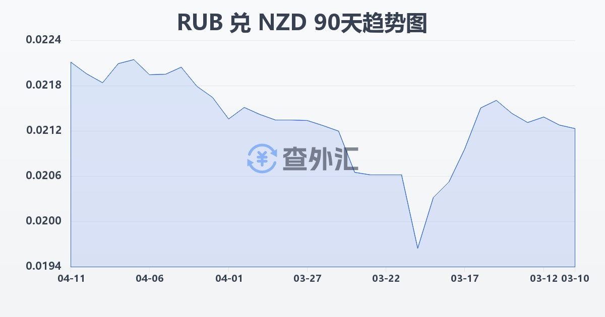俄罗斯卢布兑新西兰元(RUB/NZD)近90天汇率走势图