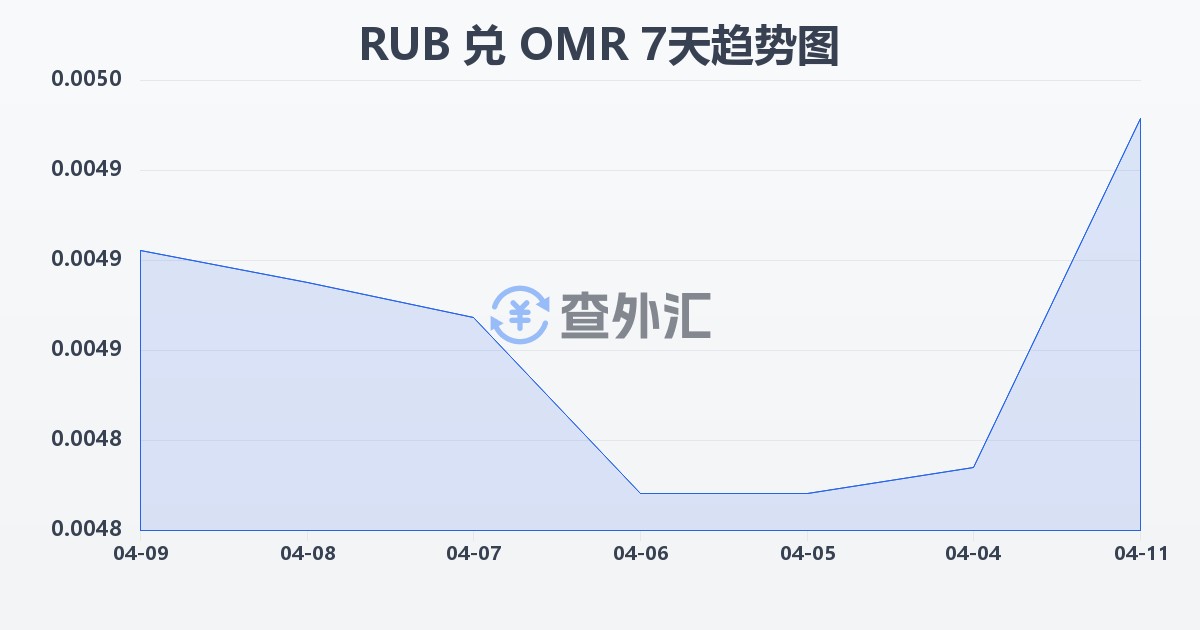 俄罗斯卢布兑阿曼里亚尔(RUB/OMR)近7天汇率走势图