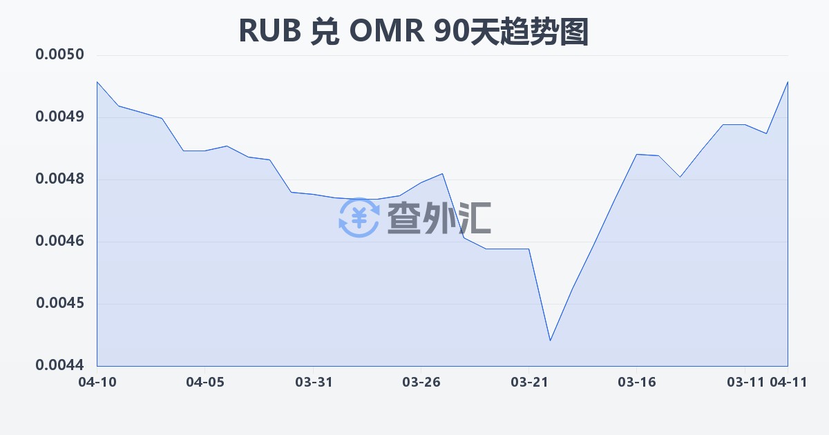 俄罗斯卢布兑阿曼里亚尔(RUB/OMR)近90天汇率走势图