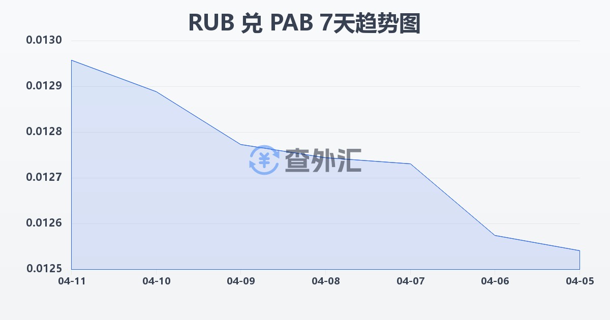 俄罗斯卢布兑巴拿马巴波亚(RUB/PAB)近7天汇率走势图