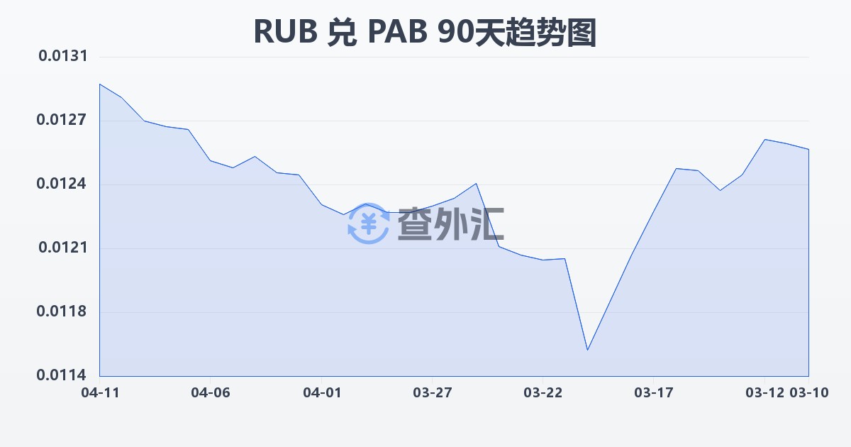 俄罗斯卢布兑巴拿马巴波亚(RUB/PAB)近90天汇率走势图