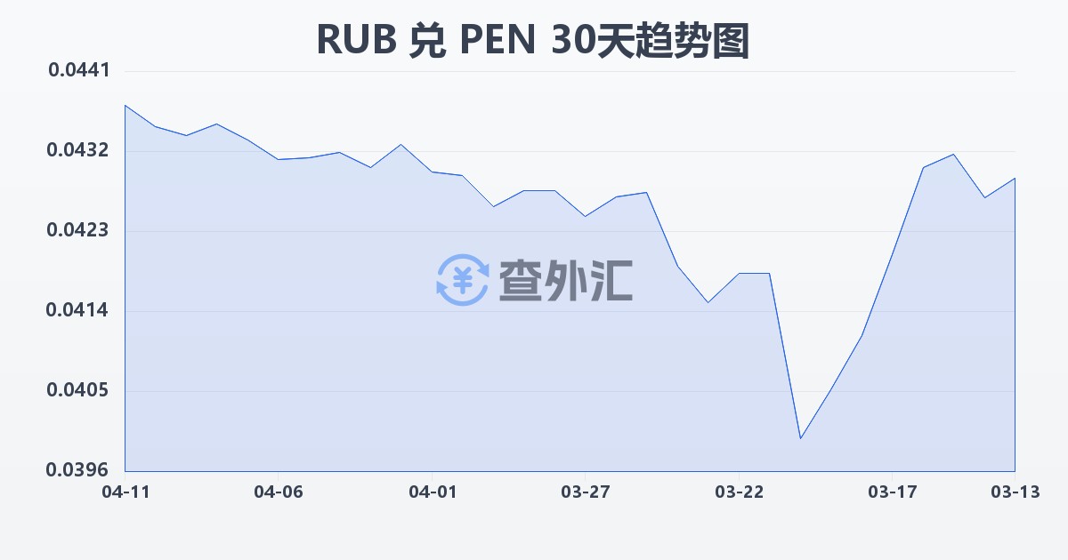 俄罗斯卢布兑秘鲁索尔(RUB/PEN)近30天汇率走势图