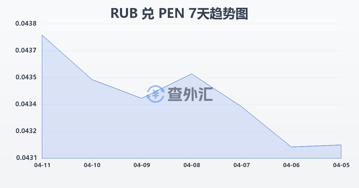 俄罗斯卢布兑秘鲁索尔(RUB/PEN)近7天汇率走势图