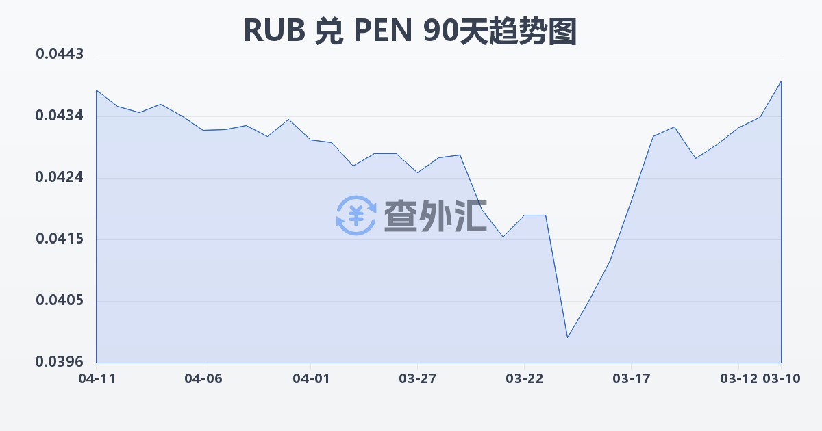俄罗斯卢布兑秘鲁索尔(RUB/PEN)近90天汇率走势图