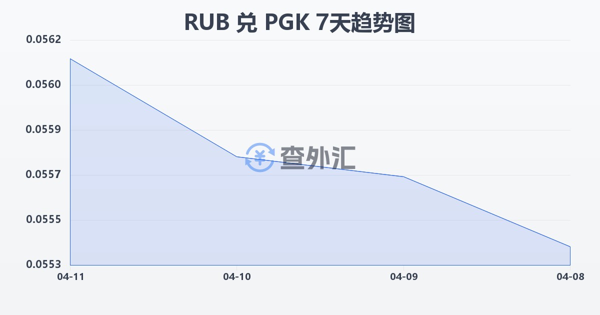 俄罗斯卢布兑巴布亚新几内亚基那(RUB/PGK)近7天汇率走势图