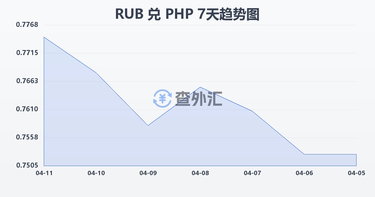 俄罗斯卢布兑菲律宾比索(RUB/PHP)近7天汇率走势图