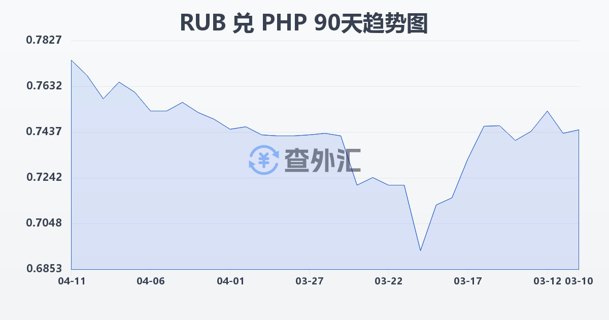 俄罗斯卢布兑菲律宾比索(RUB/PHP)近90天汇率走势图