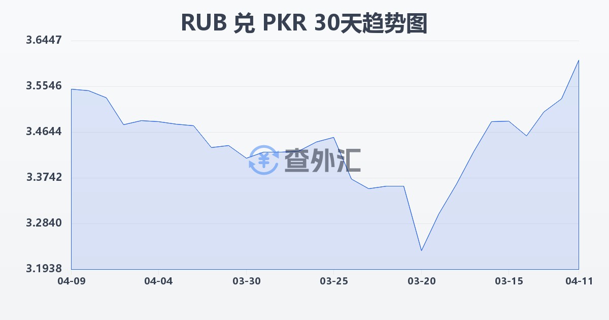 俄罗斯卢布兑巴基斯坦卢比(RUB/PKR)近30天汇率走势图