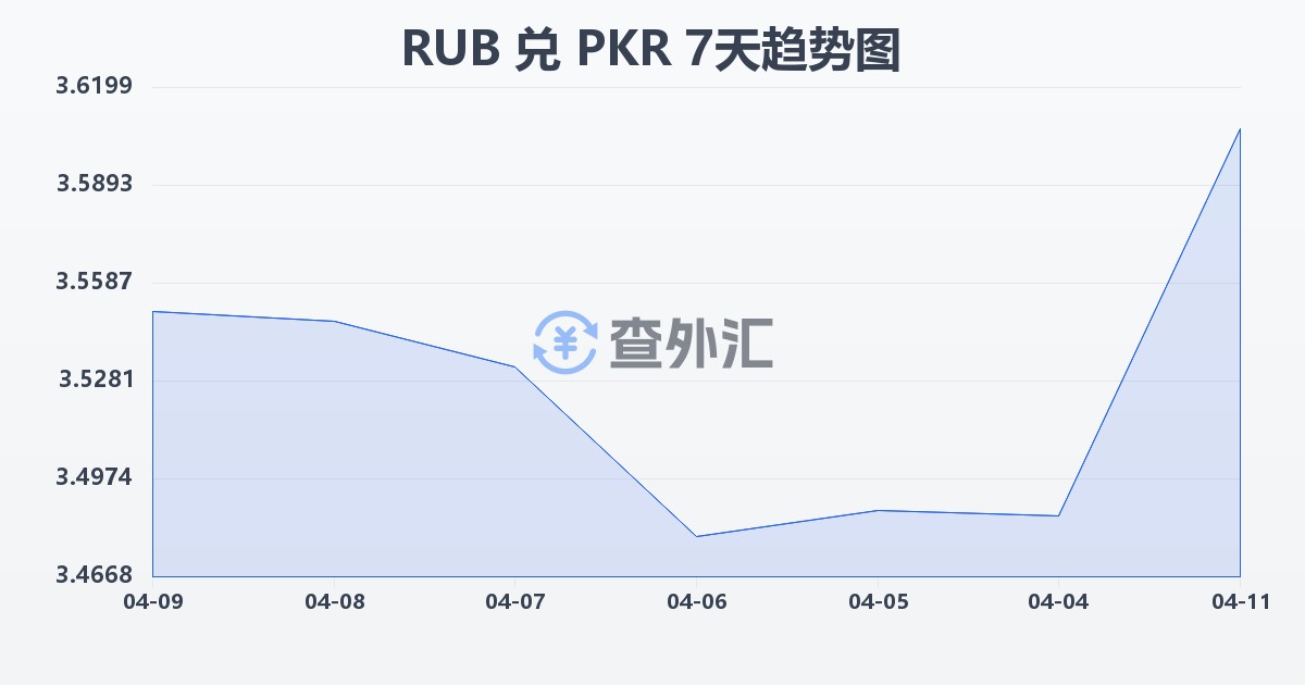 俄罗斯卢布兑巴基斯坦卢比(RUB/PKR)近7天汇率走势图