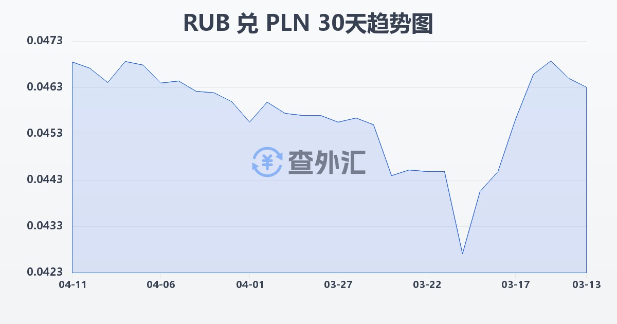 俄罗斯卢布兑波兰兹罗提(RUB/PLN)近30天汇率走势图