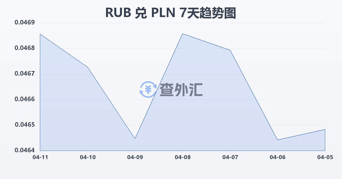 俄罗斯卢布兑波兰兹罗提(RUB/PLN)近7天汇率走势图