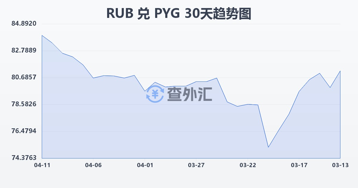 俄罗斯卢布兑巴拉圭瓜拉尼(RUB/PYG)近30天汇率走势图