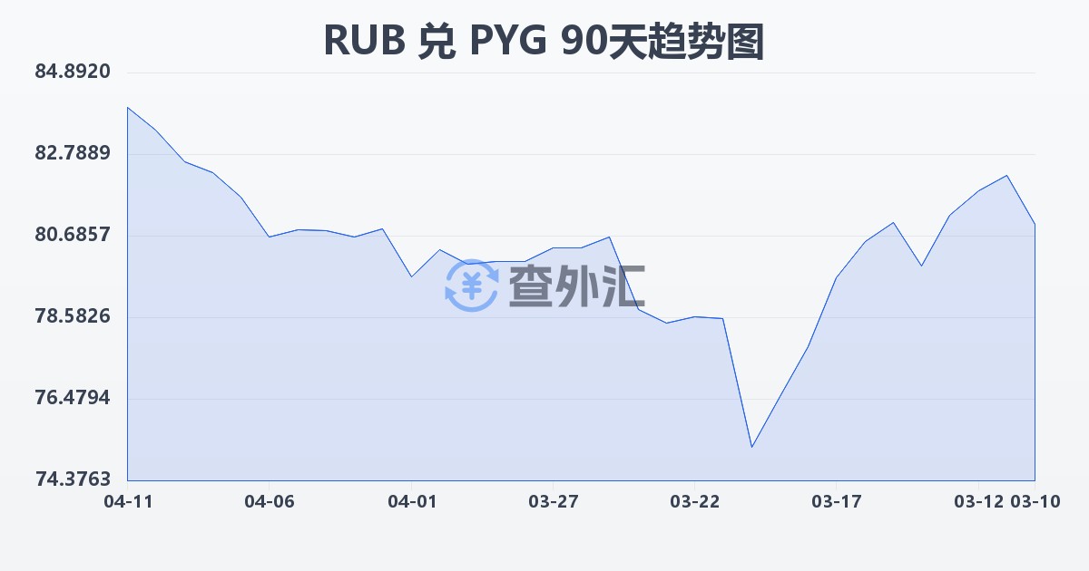 俄罗斯卢布兑巴拉圭瓜拉尼(RUB/PYG)近90天汇率走势图