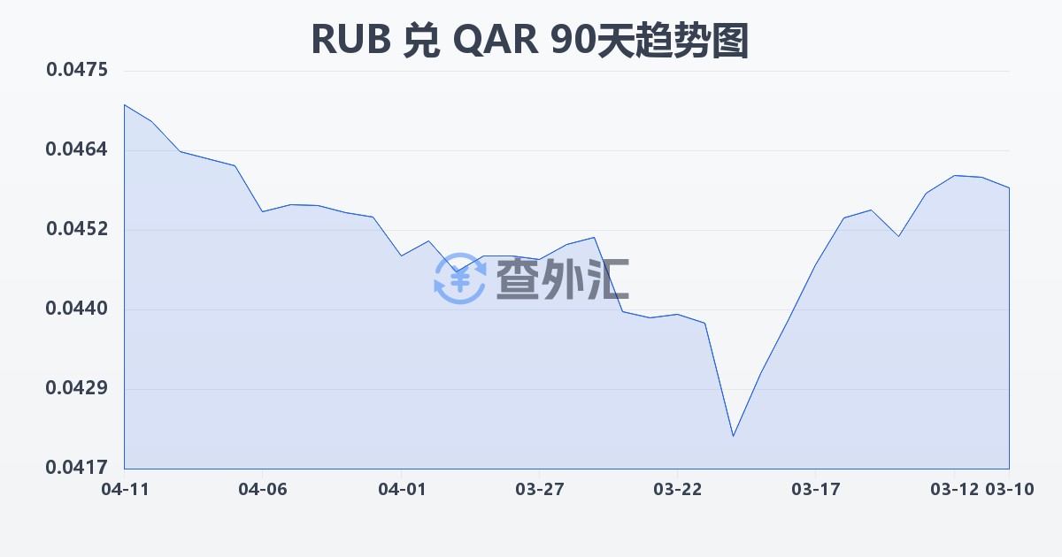 俄罗斯卢布兑卡塔尔里亚尔(RUB/QAR)近90天汇率走势图
