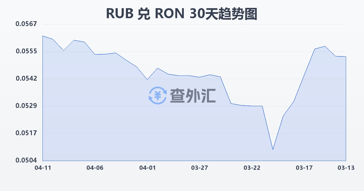 俄罗斯卢布兑罗马尼亚列伊(RUB/RON)近30天汇率走势图