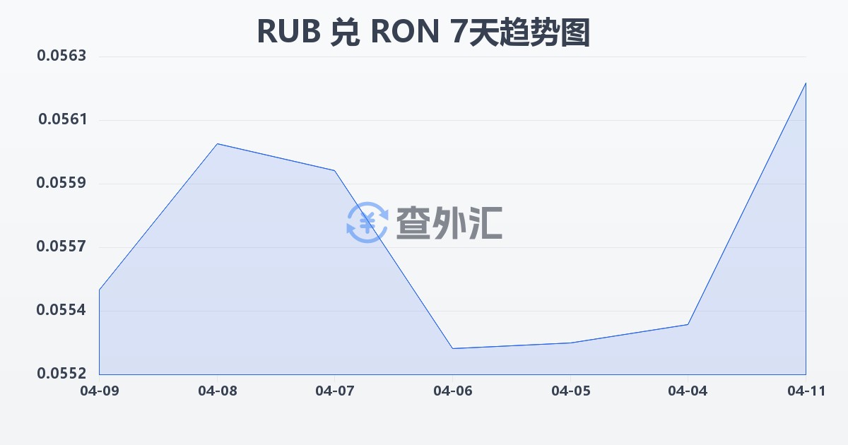 俄罗斯卢布兑罗马尼亚列伊(RUB/RON)近7天汇率走势图