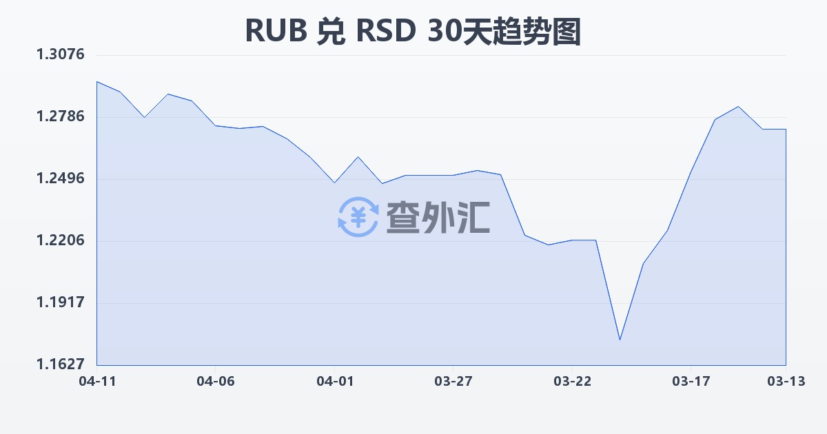 俄罗斯卢布兑塞尔维亚第纳尔(RUB/RSD)近30天汇率走势图