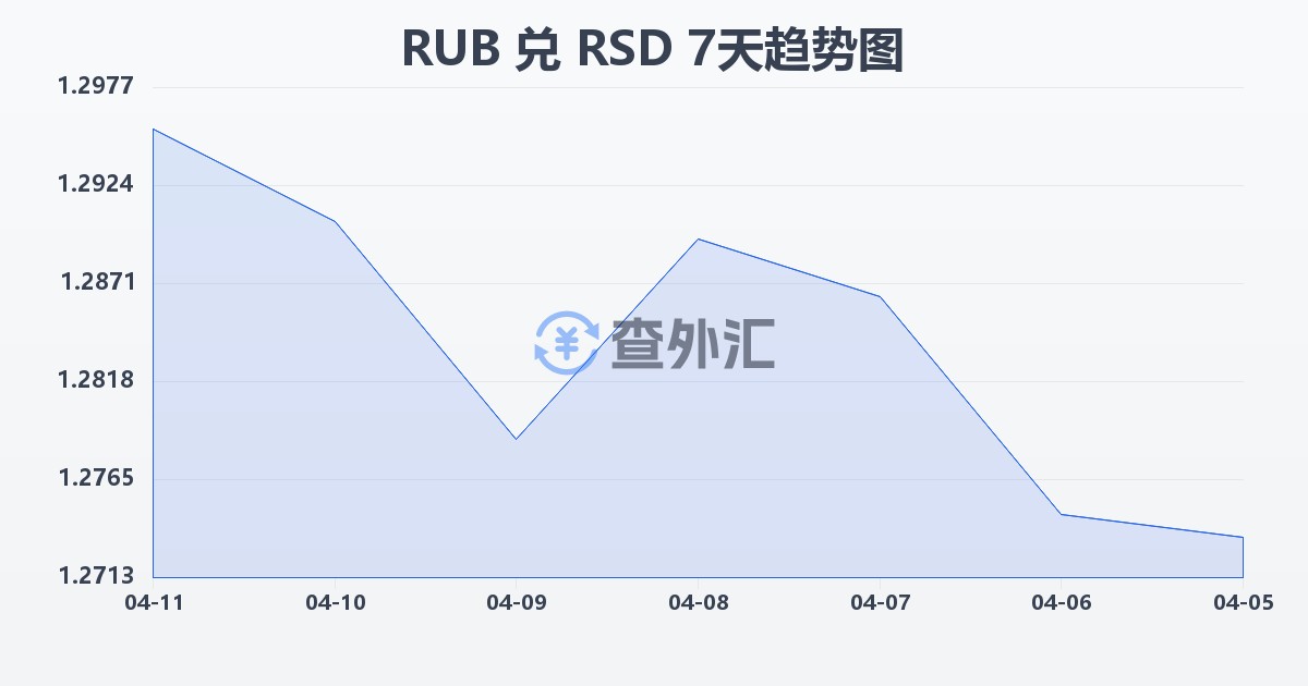 俄罗斯卢布兑塞尔维亚第纳尔(RUB/RSD)近7天汇率走势图