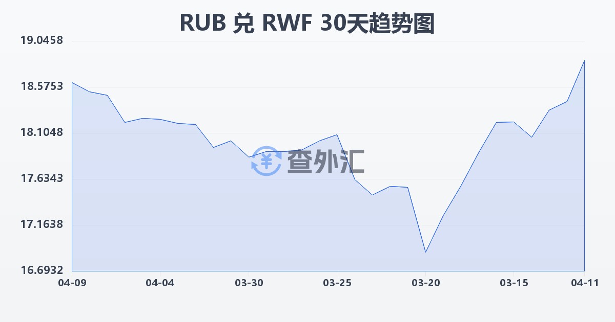 俄罗斯卢布兑卢旺达法郎(RUB/RWF)近30天汇率走势图