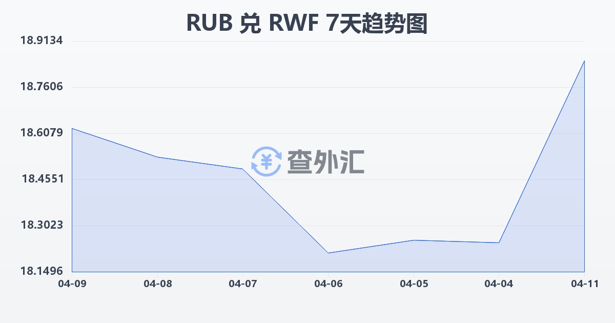 俄罗斯卢布兑卢旺达法郎(RUB/RWF)近7天汇率走势图