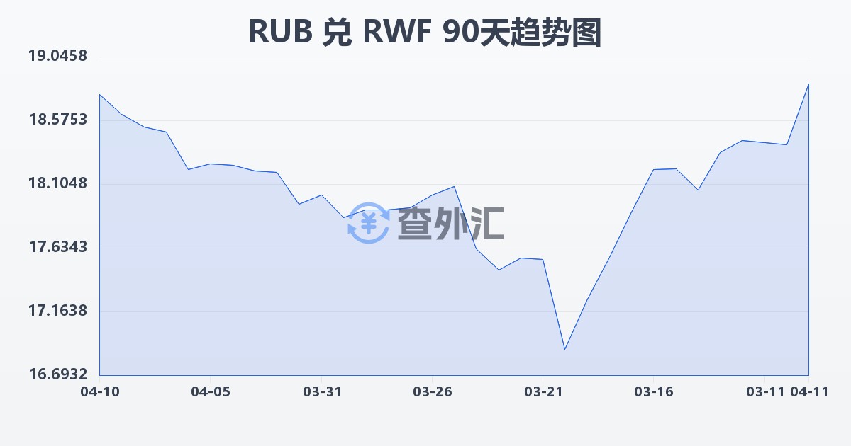 俄罗斯卢布兑卢旺达法郎(RUB/RWF)近90天汇率走势图