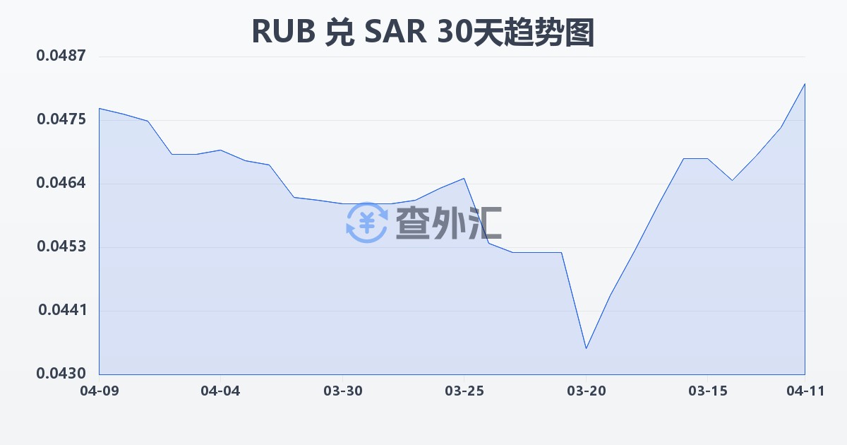 俄罗斯卢布兑沙特里亚尔(RUB/SAR)近30天汇率走势图