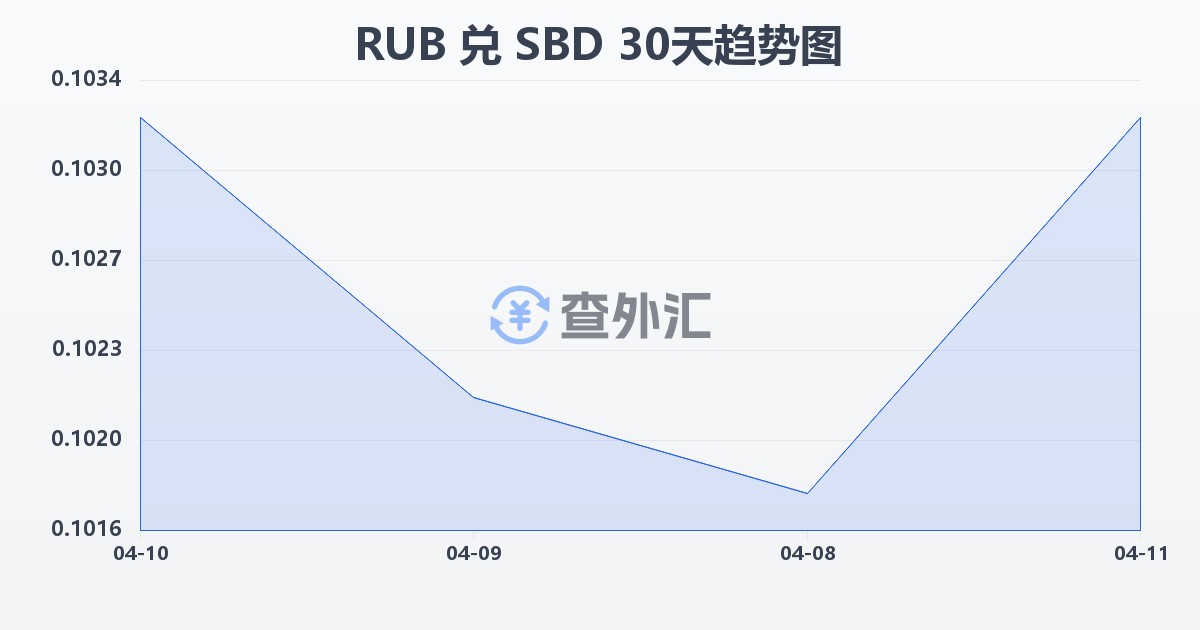 俄罗斯卢布兑所罗门群岛元(RUB/SBD)近30天汇率走势图
