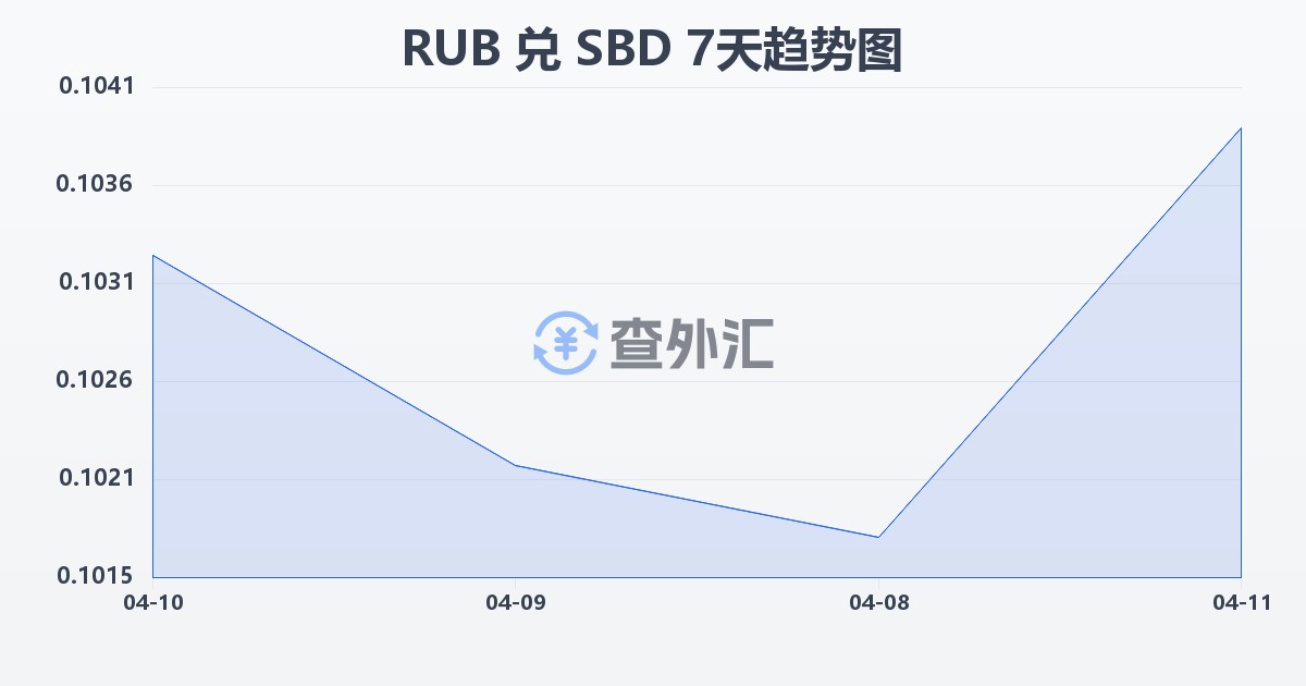 俄罗斯卢布兑所罗门群岛元(RUB/SBD)近7天汇率走势图